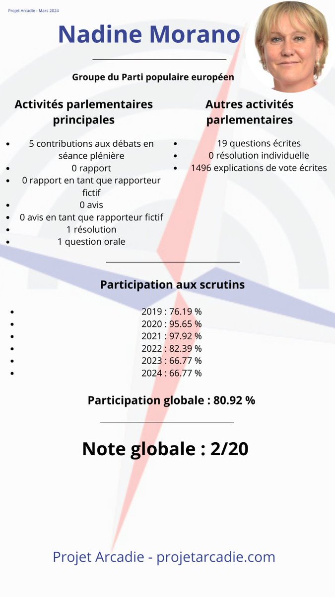 Morano et Hortefeux en position éligible : la prime aux tire-au-flanc
projetarcadie.com/content/morano…
On ne résiste pas à l'envie de remettre en ligne le bilan de Nadine Morano #LR #MEPS #parlementeuropéen #électionseuropéennes #européennes