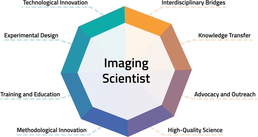 So great to see the @GlobalBioImage international recommendation on Career paths for Imaging Scientists in Core Facilities now out as a paper in @JofMicroscopy onlinelibrary.wiley.com/doi/10.1111/jm… It was a joy to work on this in the GBI working group and happy to see it shared broadly.