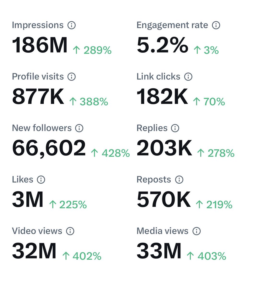 My 28 day analytics since @elonmusk removed my search ban . The main stream media are the cancer , citizen journalism is the cure.