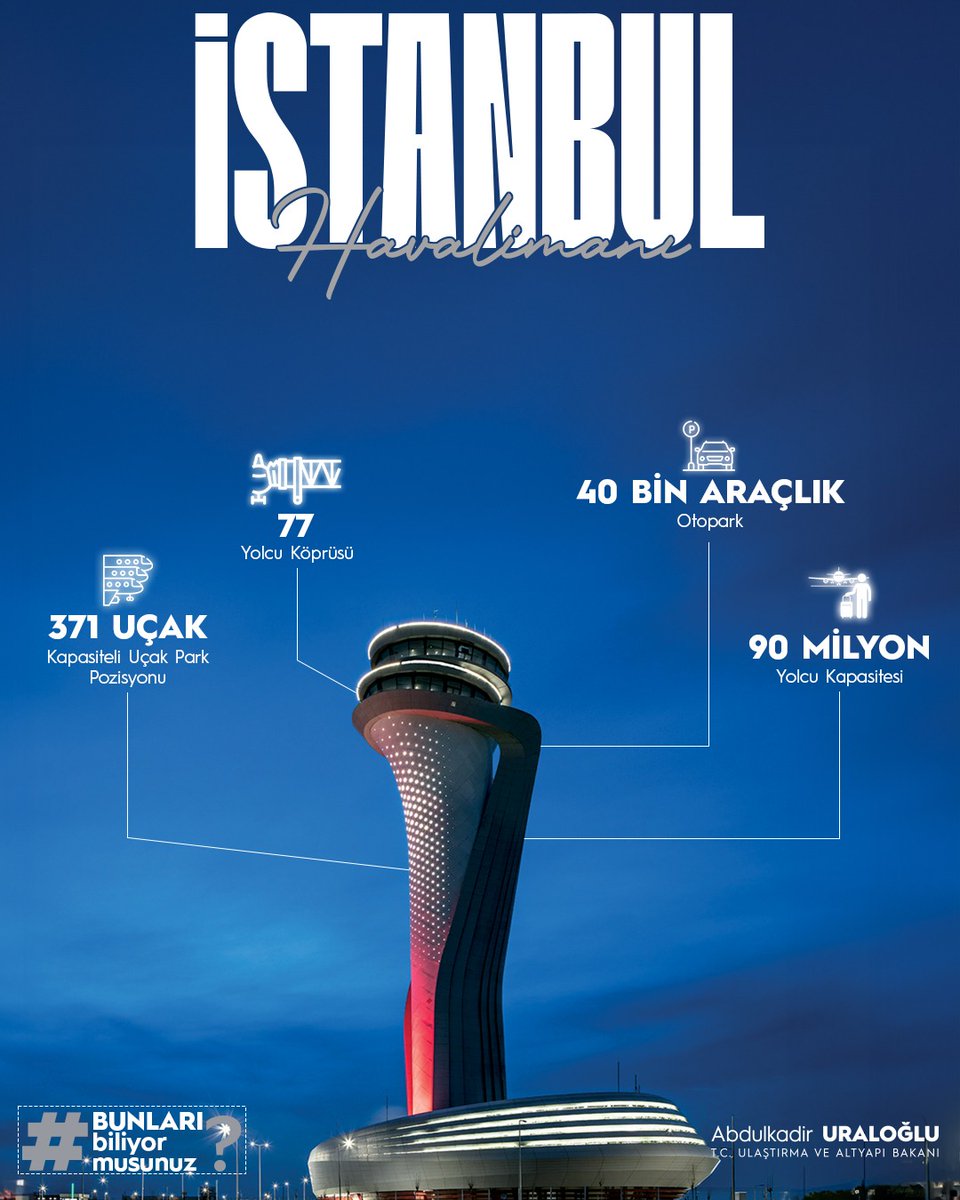 BUNLARI Biliyor Musunuz❔❓ Avrupa’nın göz bebeği; 'İstanbul Havalimanı' 🛩️ ❇️Dünya'nın hayranlıkla takip ettiği, Türkiye’nin gururu, Avrupa'nın en çok uçuş yapılan uluslararası havalimanı #TürkiyeHızlanıyor 🇹🇷