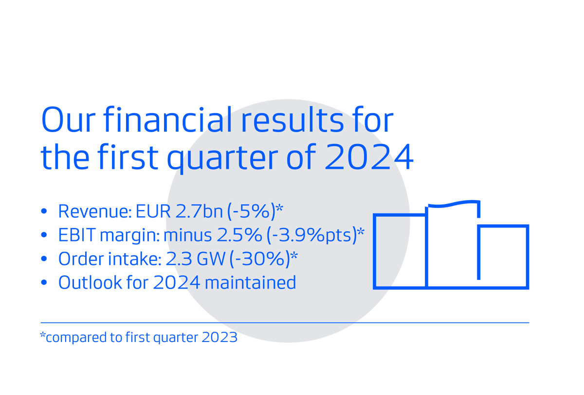 Out now: our financial report for the first quarter of 2024. Our underlying business performance has improved, and our results are in line with our expectations. See key highlights in the image below. Read more: vestas.com/en/media/compa…
