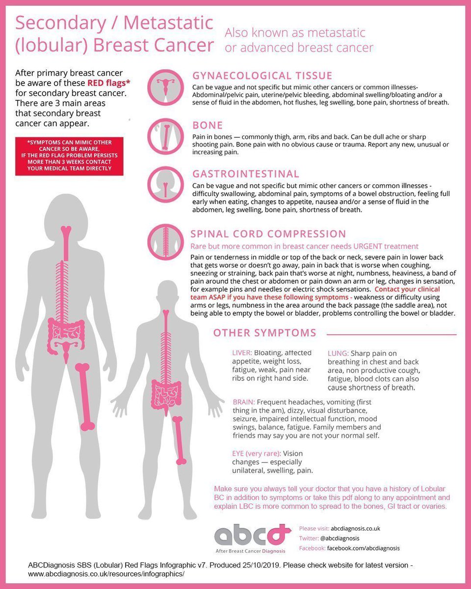 We want you to know about the signs and symptoms of #metastaticbreastcancer. Please share our infographics to highlight what everyone should be aware of if you've had a primary breast cancer diagnosis. #2ndsonthe2nd #MetastaticMay #severitymodifier