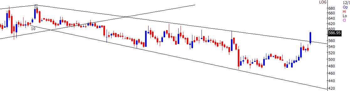 #ATULAUTO : 585/520

now near resistance can be added in correction
