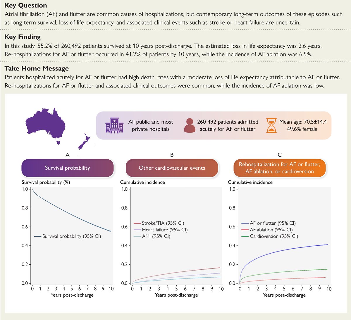 Hospitalization for atrial fibrillation or flutter is associated to high death rates with an average 2.6-year loss in life expectancy. Read more in #EHJ. doi.org/10.1093/eurhea… #AF #stroke #heartfailure #cardiotwitter @ESC_Journals @escardio