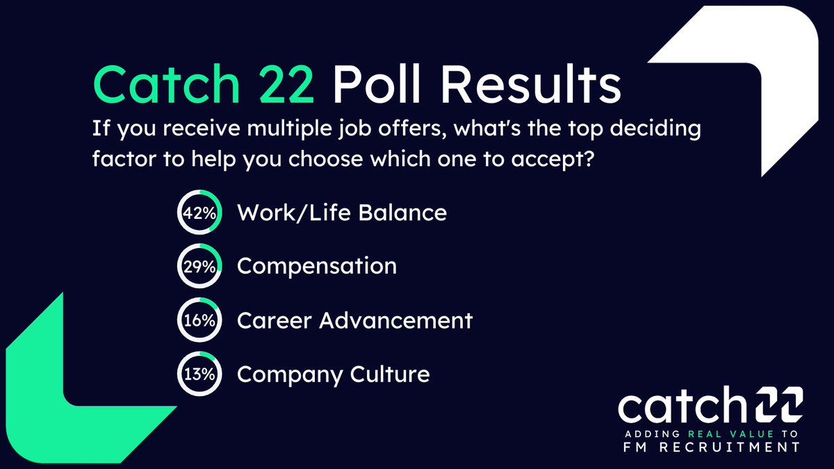 🎉 Poll results are here! 📊

🚀 Ready to make a move? c22.co.uk

#facilitiesmanagement #jobsinFM #recruiter #hirewithus #c22 #recruiting #hiring #newjob #newcareer #lookingforwork #FacMan #jobopportunities