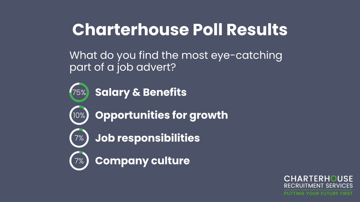 The results of our latest #poll are in! ➡️ Ready to see how we match those stats with awesome jobs? charterhouserecruitment.co.uk #recruiter #chesterrecruiter #yorkrecruiter #chesterjobs #yorkjobs #recruitmentagency #jobsearch #jobopportunities #hiring #hirewithus #polltime