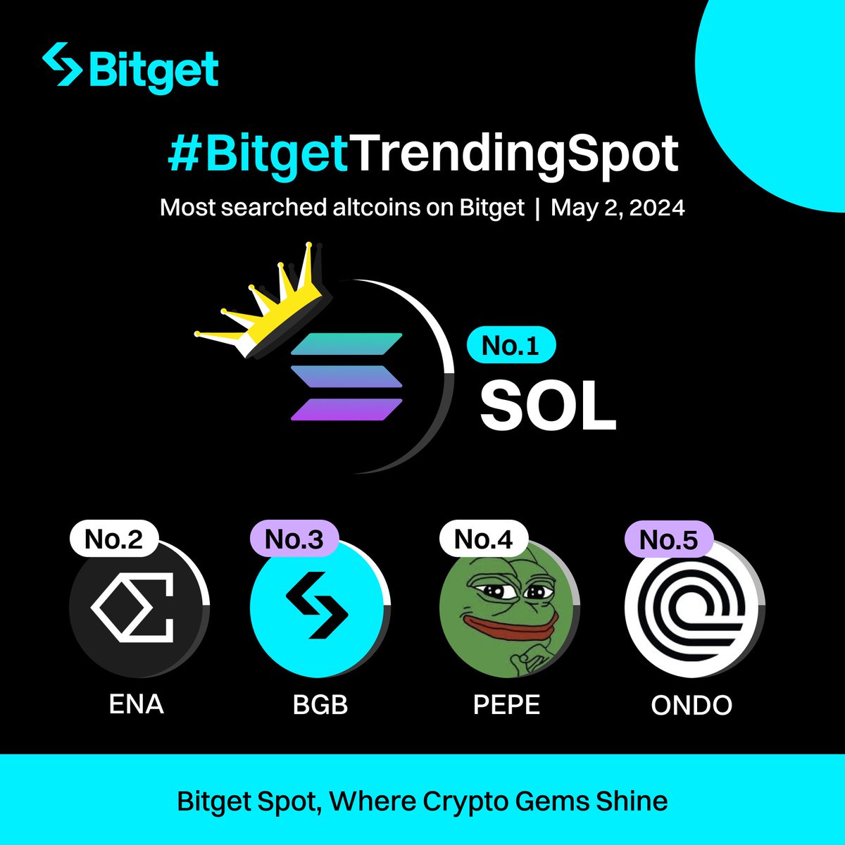 #BitgetTrendingSpot

🔥 $SOL
🔥 $ENA
🔥 $BGB
🔥 $PEPE
🔥 $ONDO

Did you check these #altcoins today?

🚀 Trade now on #BitgetSpot: bitget.com/spot/SOLUSDT

@solana @ethena_labs @pepecoineth @OndoFinance