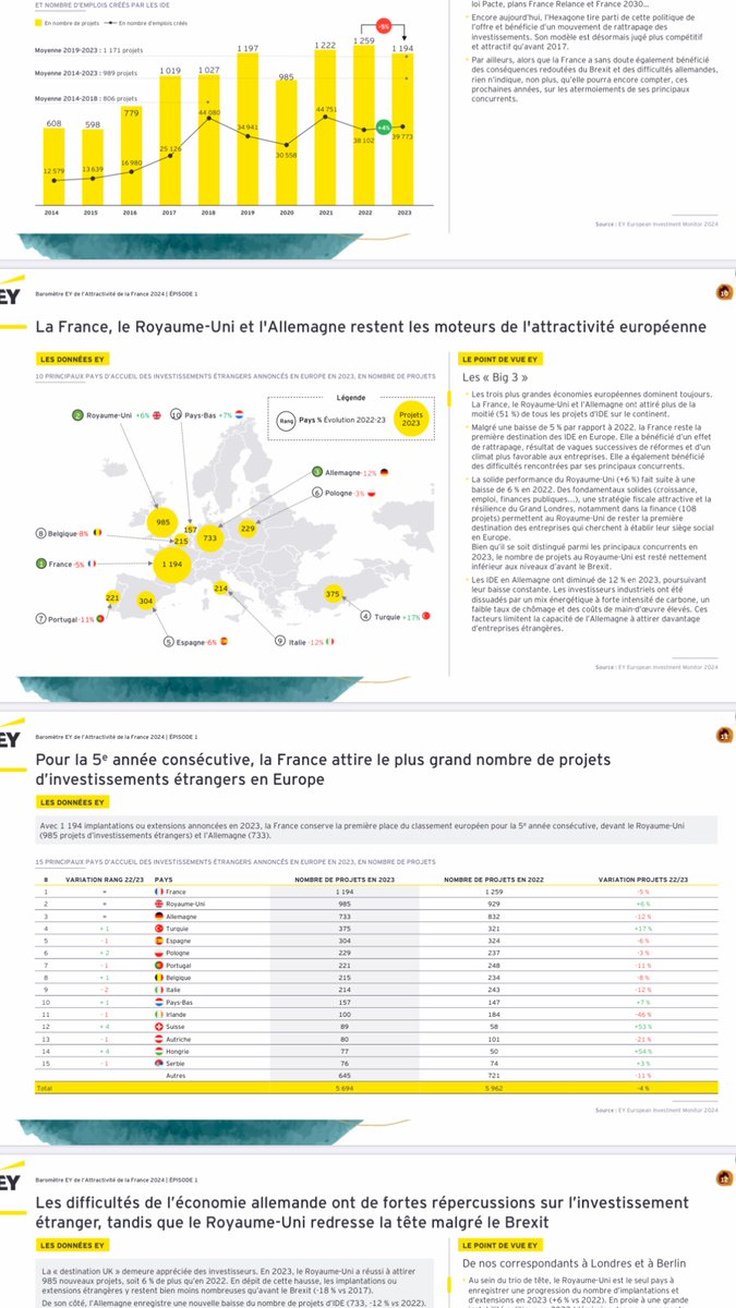 EY, « Baromètre EY de l’Attractivité de la France 2024. Attractive un jour, attractive toujours ? Épisode 1, 2 mai 2024 » Lire : assets.ey.com/content/dam/ey…