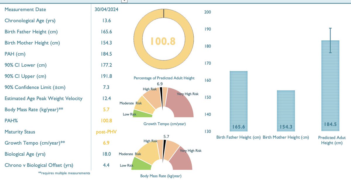 A great example of within age-group biological variation in football from our testing this week. Critically, this end of season test battery (inc strength, power, speed etc) will contribute to (de)selection decision making at our partner academy. Maturation matters.