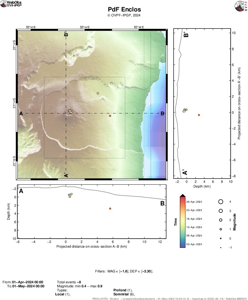 ▶️Bulletin mensuel de l'OVPF-IPGP - Avril 2024 
Un mois calme au #PitondelaFournaise avec 32 séismes sommitaux et l'arrêt de l'inflation de l'édifice. 
Retrouvez ici toutes les infos 👇
🇫🇷 ipgp.fr/volcanoweb/reu…
🇬🇧 ipgp.fr/volcanoweb/reu…