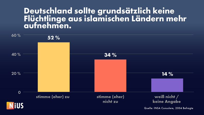 BREAKING NIUS: Die absolute Mehrheit der Deutschen ist dafür, grundsätzlich keine Migranten aus islamischen Ländern mehr aufzunehmen. nius.de/common/repraes…