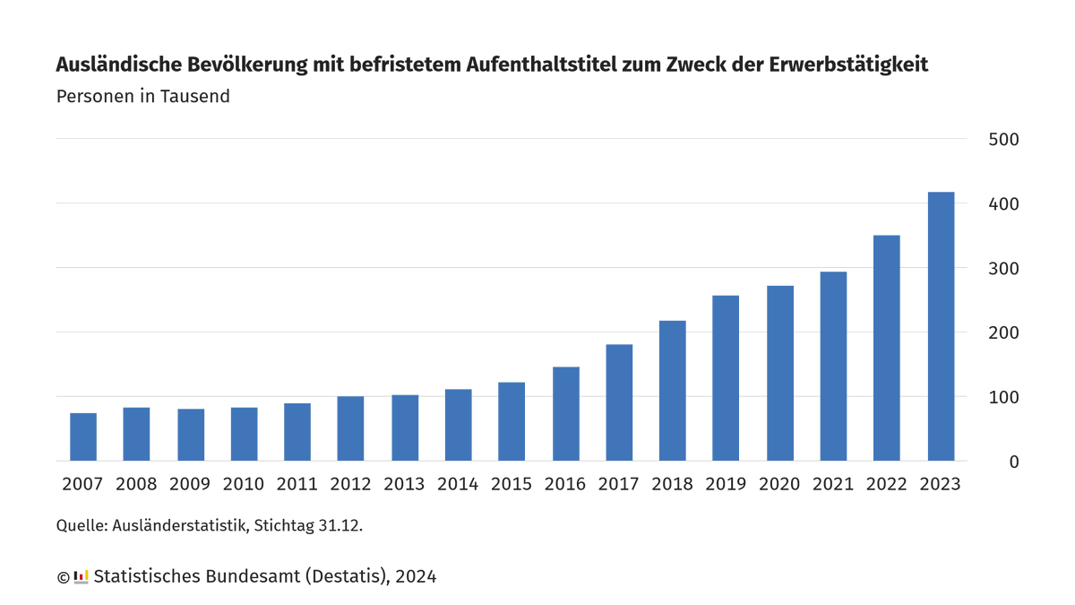 Die Zahl der Ausländerinnen und Ausländer mit befristetem Aufenthaltstitel zum Zweck der Erwerbstätigkeit ist Ende 2023 auf 419 000 Personen gestiegen. Häufigster Aufenthaltstitel bei der befristeten Erwerbsmigration war die Blaue Karte EU: destatis.de/DE/Presse/Pres… #Migration