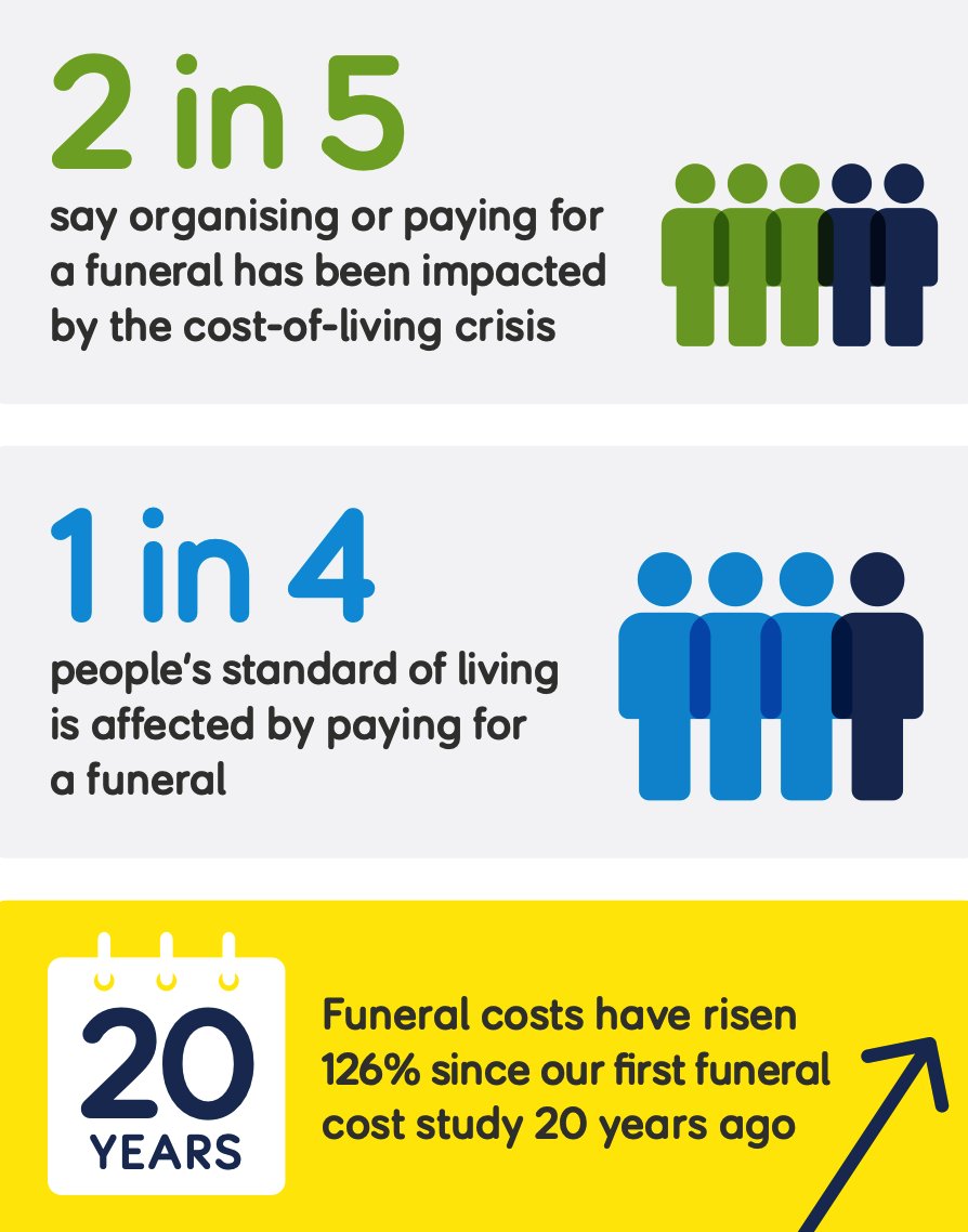 Our programme on 'The Cost of Dying' is broadcast on ITV1 tonight at 8:30. It's a difficult subject but is causing real problems for people and we look at both the problems and some ways of getting help.
#ITVTonight