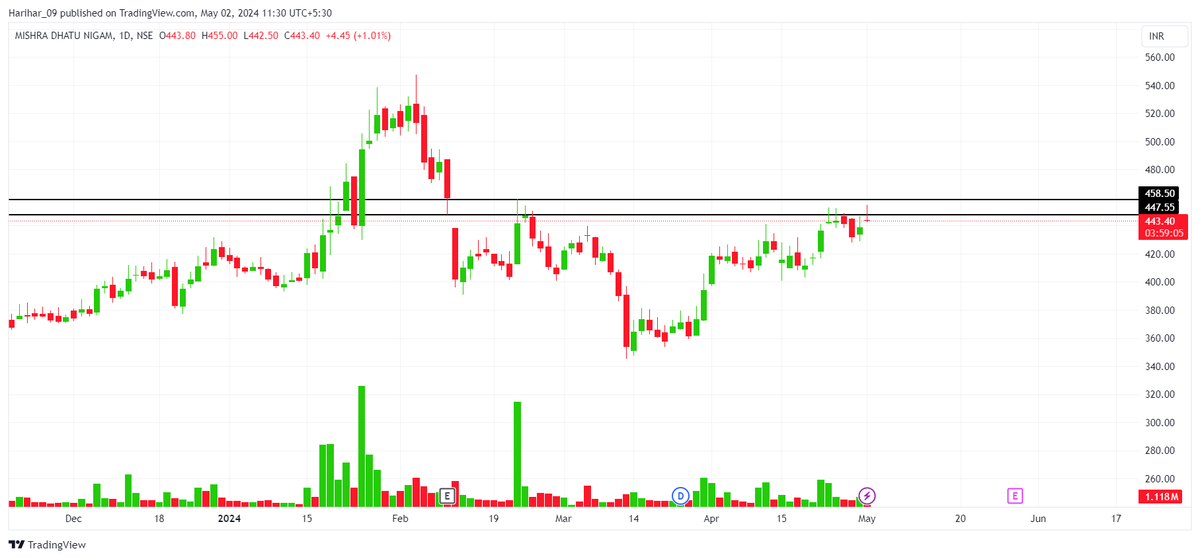 #SCI 
#MIDHANI 

👉 Breakout soon candidate 
👉 Keep in focus 

#stocks #StockMarket #StocksInFocus #SwingTrading