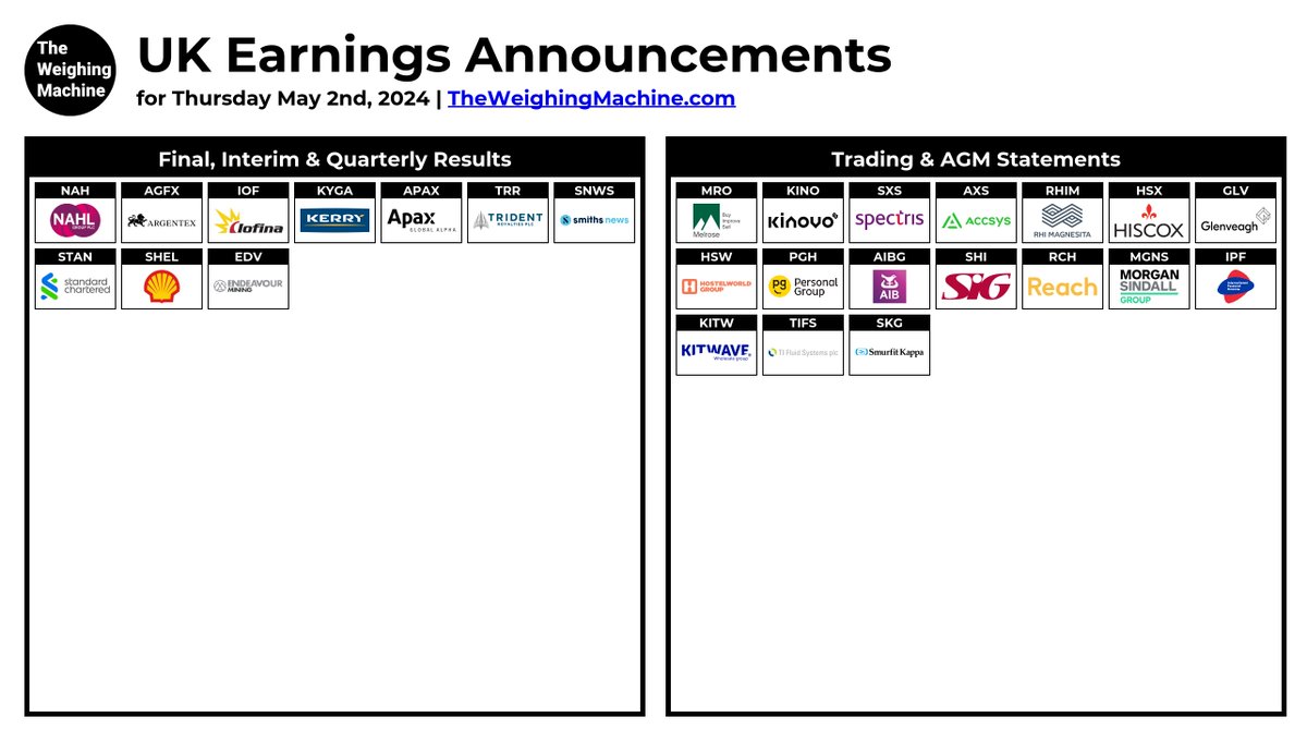 #UKEarningsAnnouncements

#MRO #KINO #SXS #NAH #AXS #RHIM #HSX #AGFX #IOF #KYGA #GLV #HSW #PGH #AIBG #SHI #APAX #RCH #TRR #MGNS #IPF #KITW #TIFS #SNWS #STAN #SHEL #EDV #SKG

theweighingmachine.com/uk-morning-mar…