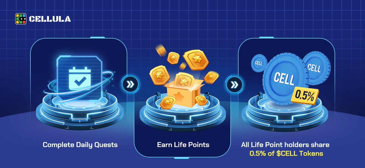 🌟 #Cellula has two point systems: Energy Point and Life Point, both converting to $CELL tokens! 🚀 Earn Life Points by completing quests and inviting friends. All Life Point holders share 0.5% of $CELL tokens! ✨ 🤔 Have you completed your daily quests yet?