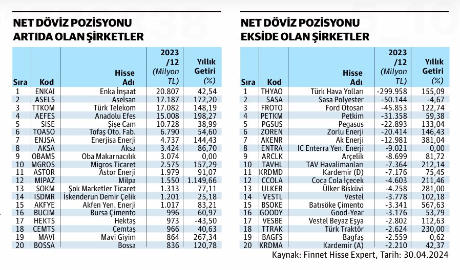 📍 Borsa şirketleri, kurun artmayacağına ikna oldu. Yıl sonunda enflasyonun altında kur artış beklentisi, döviz borçlanmalarını artırıyor.

📍Net döviz pozisyonu artıda ve ekside olan şirketler
👇🏻

Nasıl Bir Ekonomi Gazetesi
02.05.2024