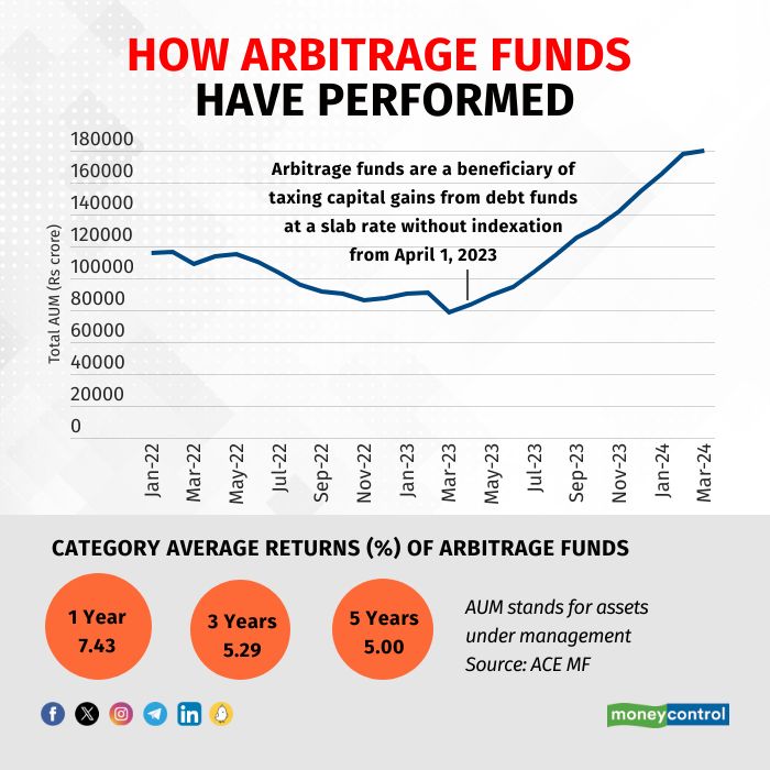 Arbitrage funds have been beneficiaries after the capital gains tax benefits were taken away from debt funds in 2023. Story --> moneycontrol.com/news/business/… During FY 2024, arbitrage funds saw the highest yearly inflows in the category, at over Rs 90,000 crore, with assets under…