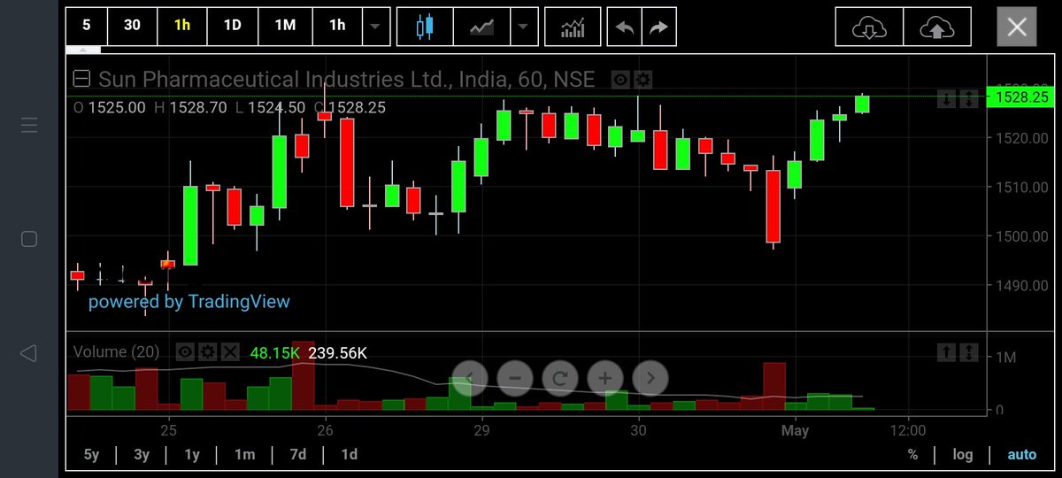 Sunpharma 1 hours chart is good possible good upside