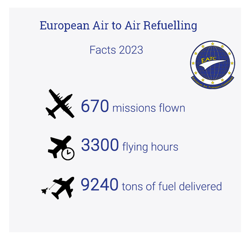 #EATC, the #AAR trademark with more than 650 AAR missions in 2023. AAR support for @NATO’s air shielding missions, large deployment flights, training missions and much more… #EATCAAR✈️⛽️ #AirMobility #TogetherWeGoBeyond