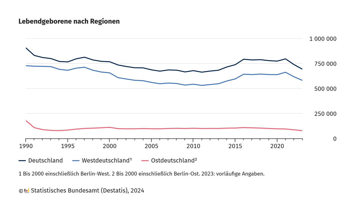 2023 wurden in Deutschland rund 693 000 Kinder geboren, ein Rückgang gegenüber dem Vorjahr von 6,2 %. Die Zahl der #Geburten sank auf den niedrigsten Stand seit 2013. Die Zahl der #Eheschließungen sank um 7,6 % auf den zweitniedrigsten Wert seit 1950: destatis.de/DE/Presse/Pres…