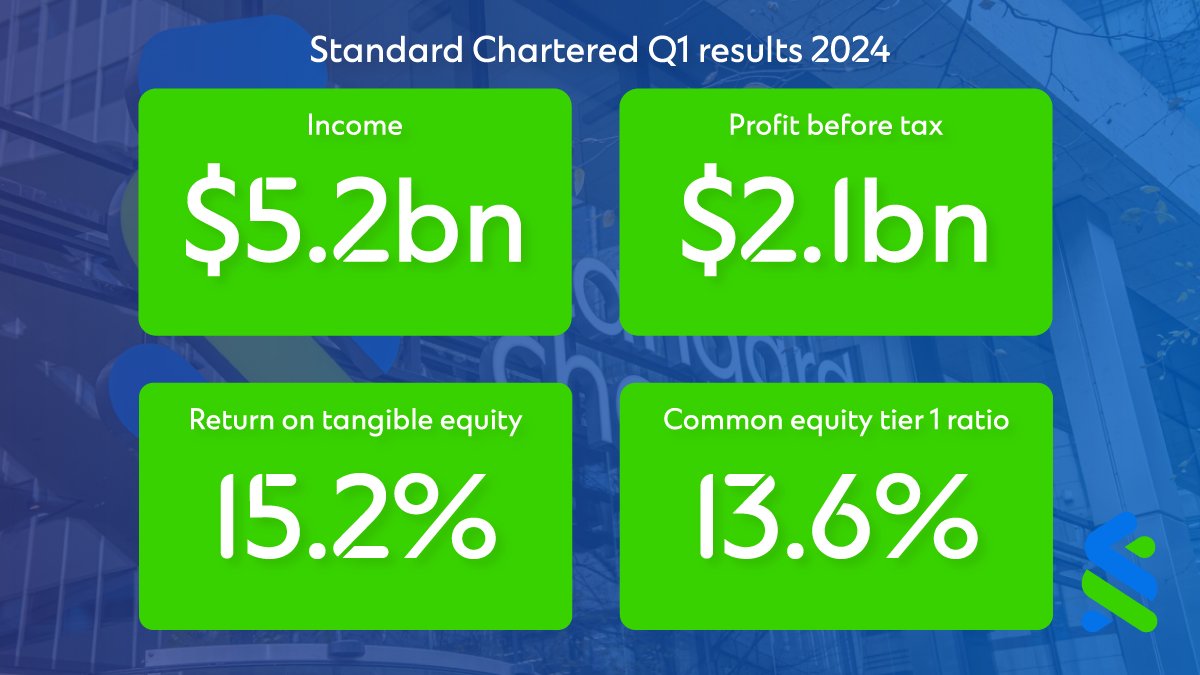 StanChart's tweet image. Today, we’ve announced a strong set of Q1 results for 2024.  

av.sc.com/corp-en/nr/con… (PDF)

#StanChartResults #HereForGood