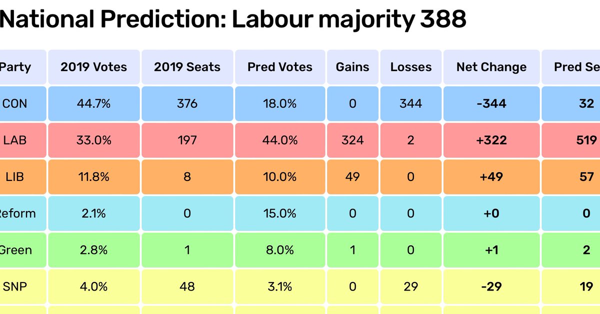 The Conservative party hits a new low of 18% with YouGov. If repeated at a general election, they would fall to just 32 MPs, with even Rishi Sunak losing his seat