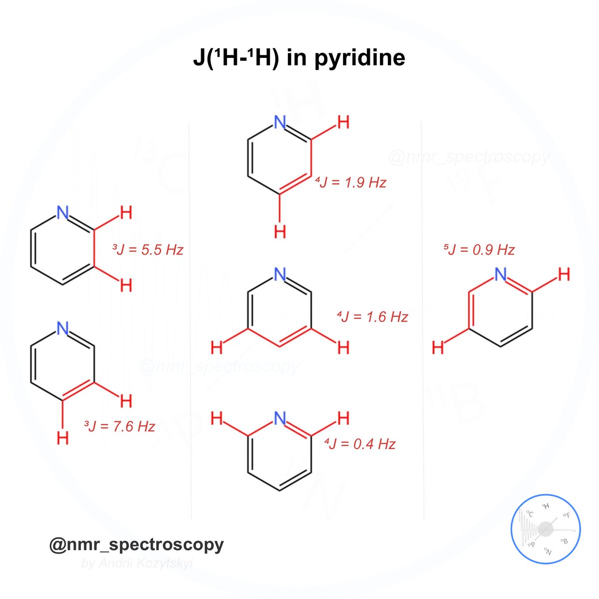 🧲 Spin coupling constants in pyridine ring. This info can be very useful (especially ³J) in structure elucidation of substituted pyridines or quinolines. 
#nmr #nmrchat #chemistry #spectroscopy #organicchemistry