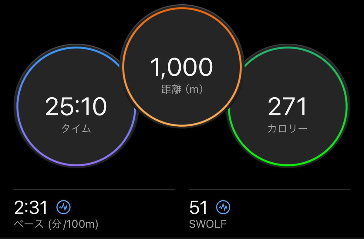 課題のスイム。 初めて通しで1000m泳げた。 最近サボって、イメトレばかりだったのに。 成長が感じられると俄然気持ちがあがる。 #THECITIZENRUNNER