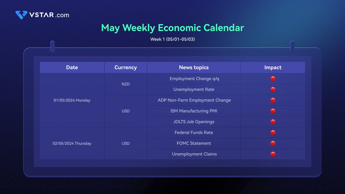 This Week significant market news 💬 #economy #markets #events #WeeklyUpdate #forex #investing #financial #Employment #ADP #ISM #JOLTS #FOMC #unemployment