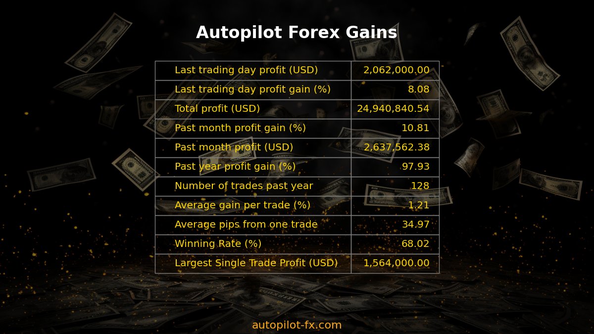 The trading metrics are accurate for the forex world. Track the data live at gourl.work/autopilotfxcom  #TakeOverForex #TradingMadeEasy #passiveincome.