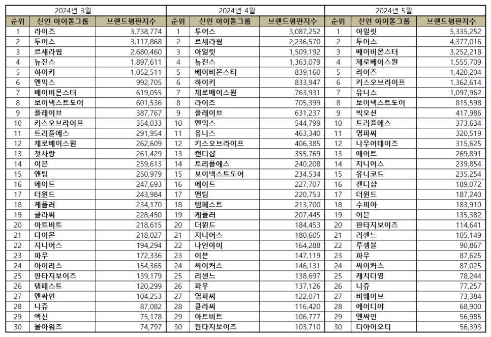 🆕| UNIS ranking 

April 2024 🆕 
11th place at 463, 340 index

May 2024 (entered Top 10)
7th place at 1,097,962 index
⬆️ 634,622 score

#UNIS #유니스 @UNIS_offcl 
#UNI_Story #WE_UNIS
#SUPERWOMAN #슈퍼우먼 

source: naver.me/Fynyt77v
