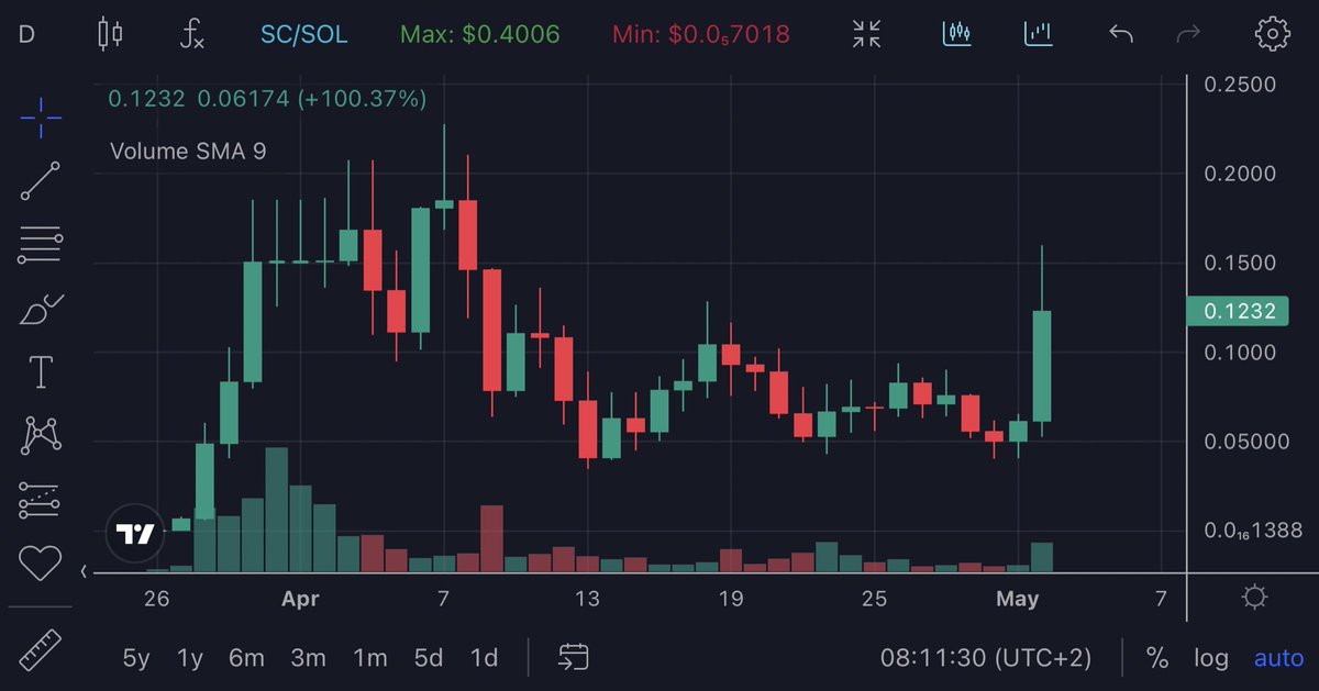 Huge congrats to @SharkCatSolana for their image rights license deal

Rare example of a team & a community who didn’t give up despite unprecedented levels of fud and difficulties

Opens the doors to listings

 Great market reaction to the news too

ATH was ~400m. Currently ~120m