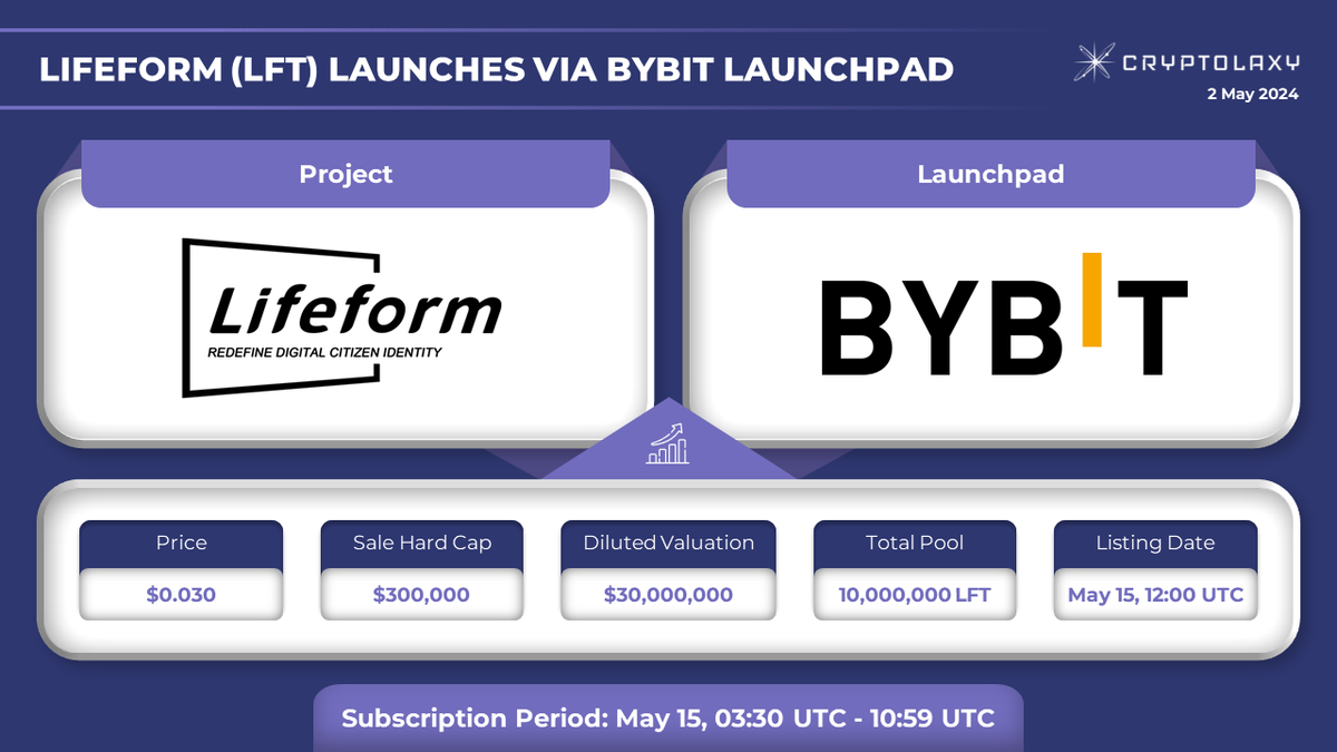 ☄️@Lifeformcc $LFT will hold its public sale on @Bybit_Official on May 15th Lifeform provides a disruptive decentralized visual digital identity (DID) solution. It aims to establish interoperability between the digital and physical realms. 👉 announcements.bybit.com/en/article/lif…