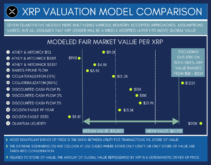 ‼️🧐 THE CRUCIAL QUESTION REMAINS ➡️ WHAT IS THE FAIR MARKET VALUE OF #XRP? ➡️ THE WHITEPAPER BY @mollyelmore22 AND @jvallee2000 EXAMINE 6 DIFFERENT MODELS ➡️ THE PRICE FOR XRP VARIES FROM $9.81 TO $513K SOURCE: hernancoronel.com/wp-content/upl…