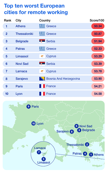 The worst European cities for remote working

2. Thessaloniki, Greece

Thessaloniki, the second-largest city in Greece, is the second-worst city in Europe for remote workers based on our metrics. Local transport links are relatively cheap, coming in at 86p for a one-way ticket.
