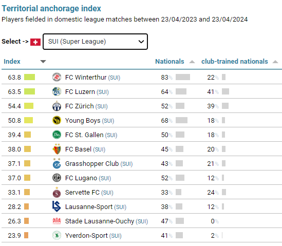 Why is there a giant 'Röstigraben' when we look at the proportion of Swiss players fielded in Super League?

Source: football-observatory.com/WeeklyPost462

#ServetteFC #AllezLausanne #AllezSLO #AllezYS #FCLugano #FCLuzern #FCZ #BSCYB #rotblaulive #GCZ