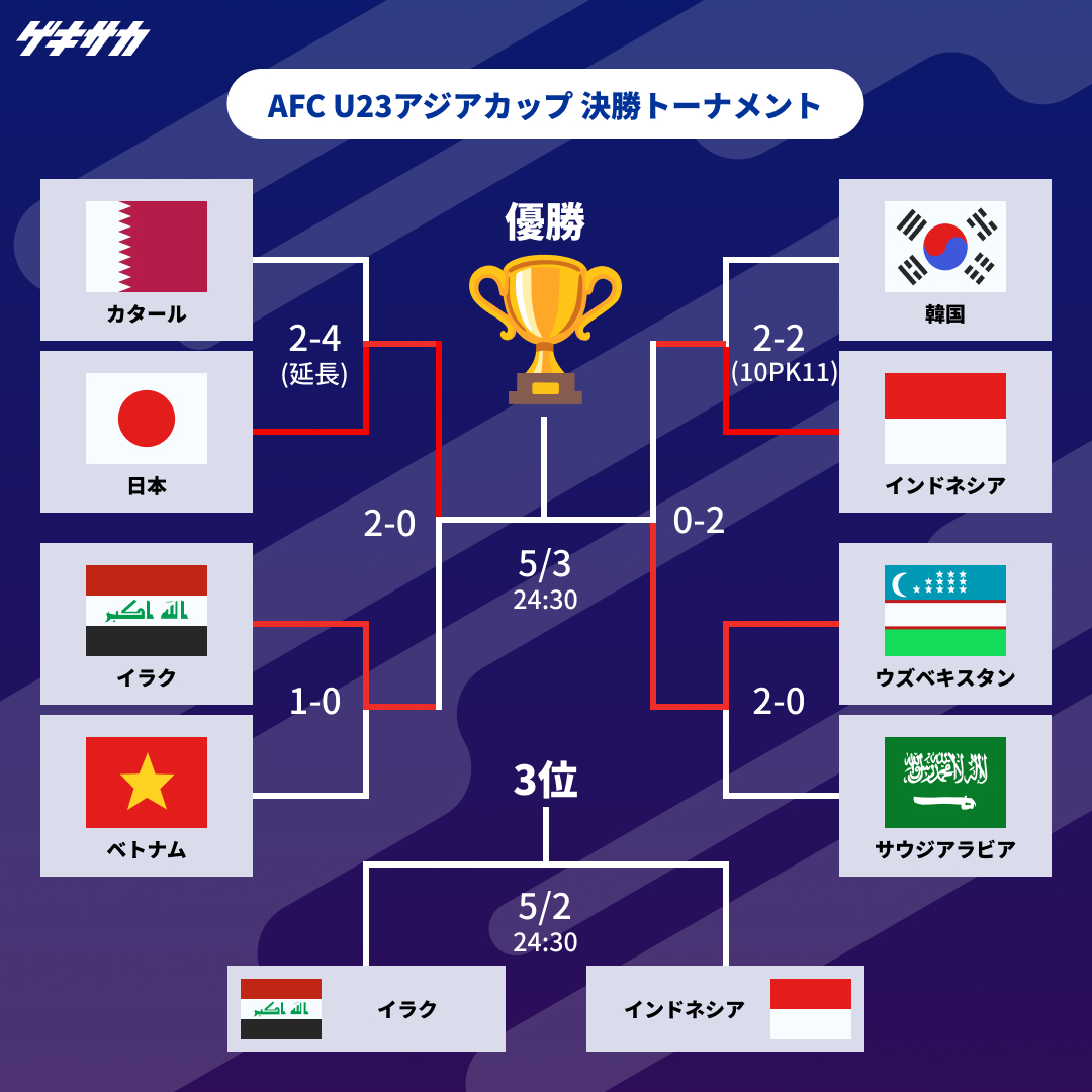 ／ 【トーナメント表】 AFC U23アジアカップ🏆 web.gekisaka.jp/pickup/detail/… ＼ 【3位決定戦】 5月2日(木) 🇮🇶イラク 24:30 インドネシア🇮🇩 【決勝】 5月3日(金) 🇯🇵日本 24:30 ウズベキスタン🇺🇿 #ゲキサカ #日本代表 #サッカー日本代表 #U23アジアカップ #AFCU23 #U23日本代表 #jfa #daihyo