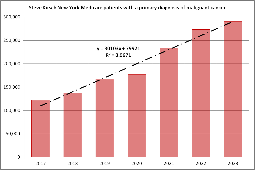 Hey @stkirsch 1. Why did you leave half the data (the better half) out of your plot? 2. Why is the full data such a good fit for a linear trend (2017-2023 incl)? 3. What is your measure? Total registered patient? New registrations? Patients treated? Admissions? Episodes?