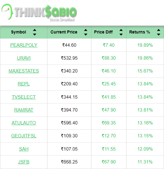 ThinksabioIndia's tweet photo. #TrendingStocks: As on 2:30 PM
Top 3 Trending Stocks: #PEARLPOLY #URAVI #MAXESTATES
Please Explore Our Report Here:
https://t.co/IySSy18SmH
#ThinkSabioIndia #Investing #IndianStockMarketLive #StockMarketEducation #IndianStockMarket #StockMarketInvestments #stockmarketupdates https://t.co/uO01qAYNOC