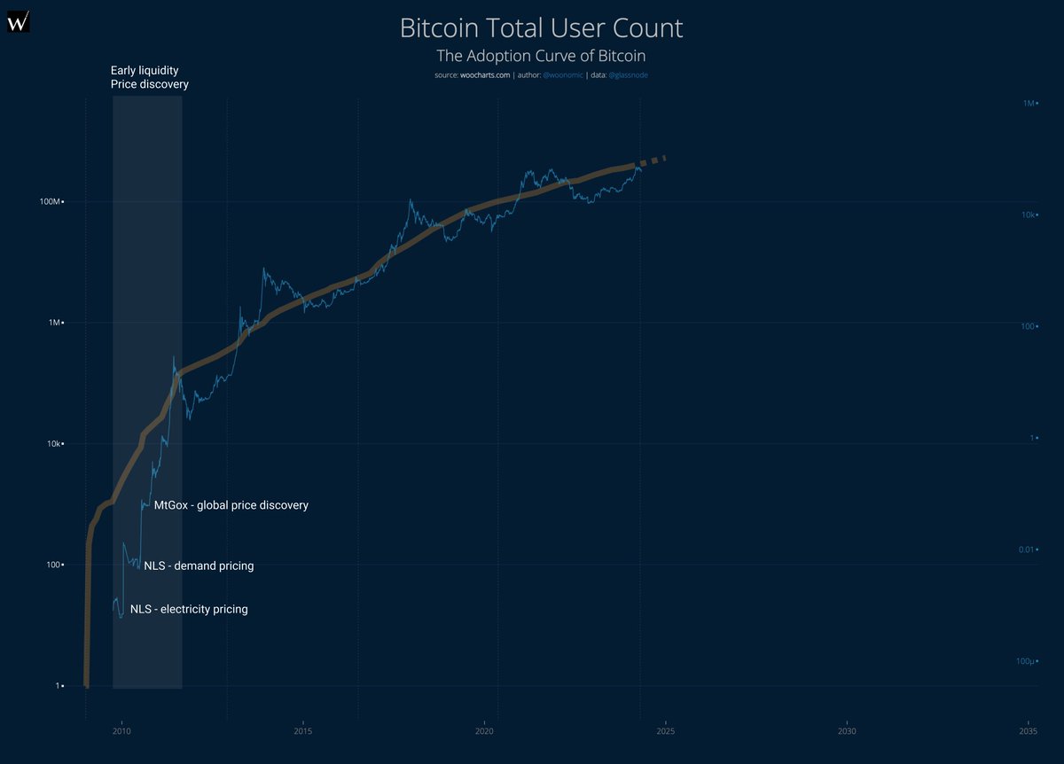 On track for $1m per BTC as 'fair value' by 2035.

That's if we take the user growth curve as a guide for valuation. Remember I said fair value and not peak value in bull market hype.

- In the early days price was slow to catch up to user count, BTC didn't even have a price…