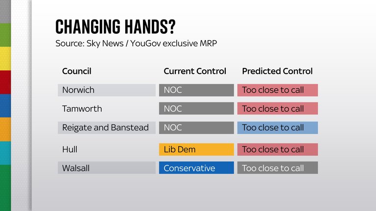 🗳️ Sky News reports that Norwich is 'too close to call' in today's local elections. 🌱 Want to make a difference? Vote Green today. #LocalElections #Norwich #GreenParty