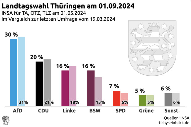 Bündnis Sahra Wagenknecht in Thüringen zweistellig - Grüne vor, FDP sicher im Aus. Bündnis BSW, Linke, CDU? tichyseinblick.de/daili-es-senti…