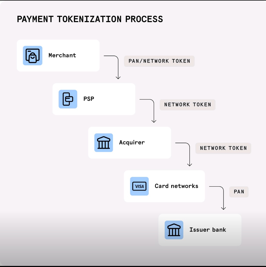 💥Tokenized transactions grew 50% year over year, and approximately 1 in 4 transactions on the Mastercard network are tokenized today💥

Mastercard said in its most recent earnings report on Wednesday (May 1) that the shift to digital payments from  

@Indicatorleads