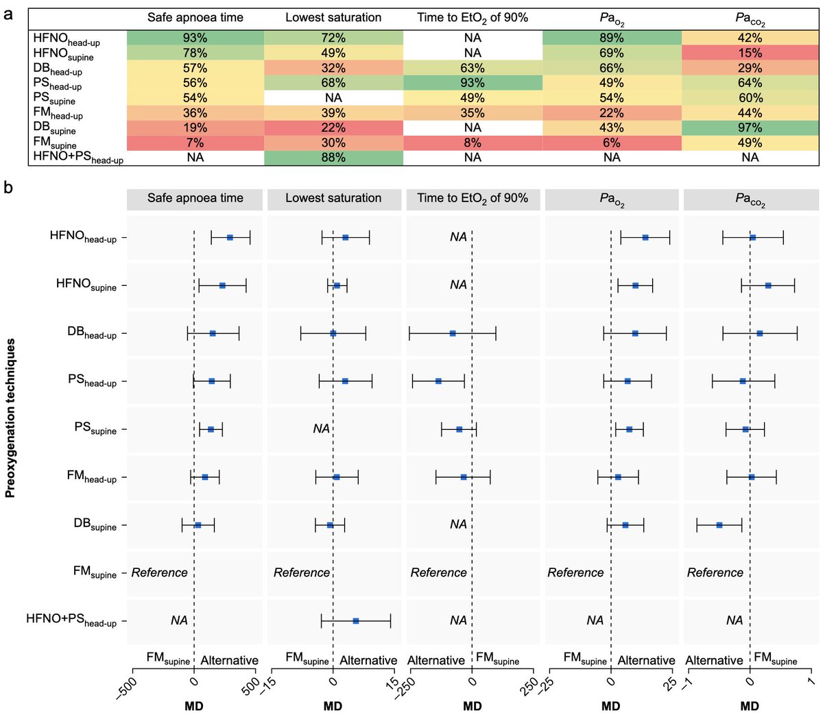 Important new systematic review and network meta-analysis by Carvalho et al on effectiveness of preoxygenation strategies. Is HNFO better than deep breathing? #oxygen #anaesthesia

bjanaesthesia.org/article/S0007-…
