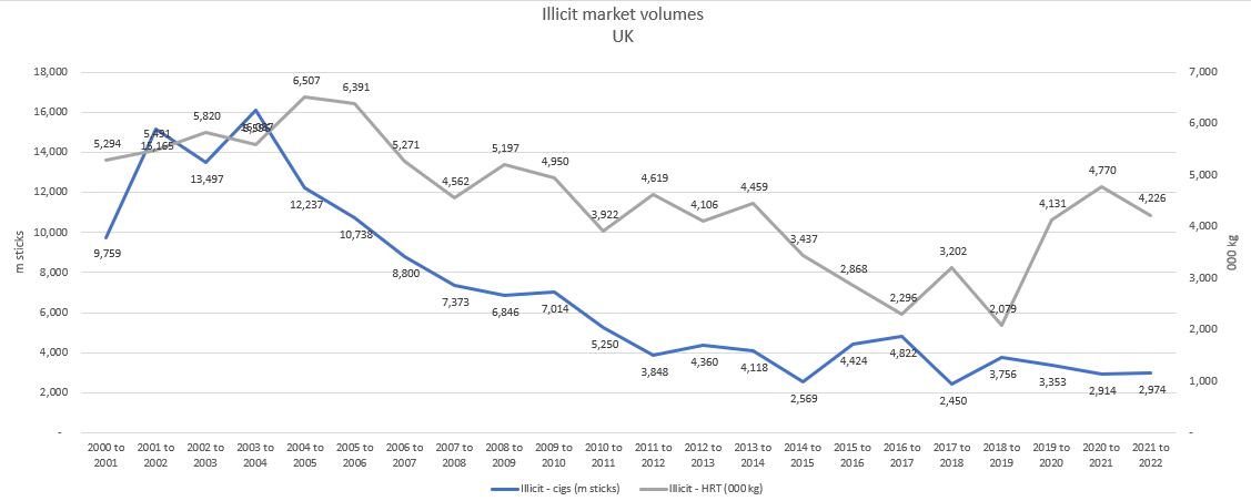 @DrSarahEJackson @TattanBirch @jamiebrown10 @LionShahab @VeraBuss @UCL_TARG @UCL_BSH @CRUK_Policy @NTR_Journal For interest - combining the Tobacco Bulletin data with the Tax Gap data gives me this