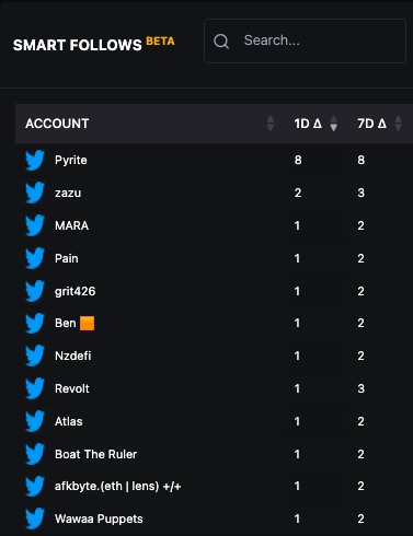 Smart Money Twitter Follows

Zazu - @ZazuSolana
Pond - @PondGNN
Mara - @MARA_Everreach
Revolt - @RevoltNFT
Wawaa Puppets- @wawaapuppets
OgreCoin - @itsnotogresol

(see yesterday's follows below)