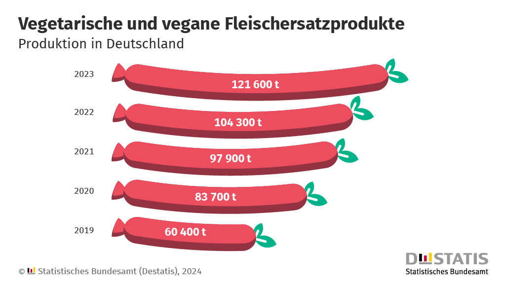 Der Trend zu #Fleischersatz ist ungebrochen: Im Jahr 2023 produzierten die Unternehmen in Deutschland 16,6 % mehr Fleischersatzprodukte als im Jahr zuvor, binnen vier Jahren hat sich die Produktion sogar mehr als verdoppelt (+113,8 % gegenüber 2019). Mehr: destatis.de/DE/Presse/Pres…