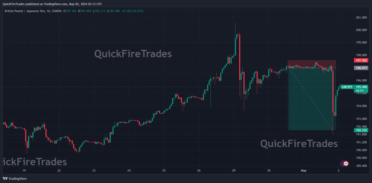 BoOOom🔥
GBPJPY Hitt TP 485+Pips Profit💯✅✌🏻
1:8RRR Done✅✌🏻

Join for more accurate signals Daily Link in BIO.

#forexsignals #forex #forextrading #forextrader #ForexMarket #freesignals #Xauusdgold #GOLD