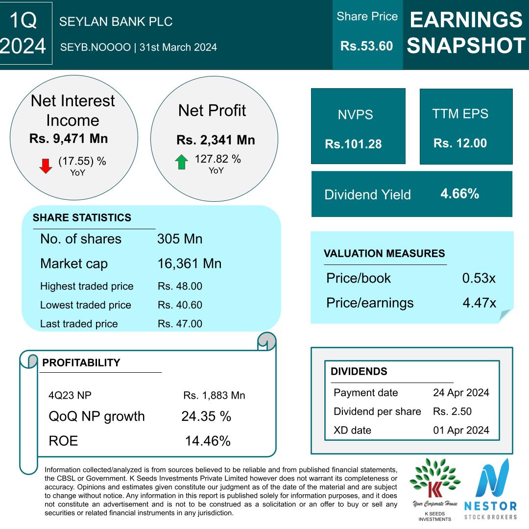 Earnings Snapshot.
.
#stockmarket #capitalmarket #InvestwithCSE #nestorstockbrokers #trading #stocks #sharemarket #investment #stocktrading #cse #finance